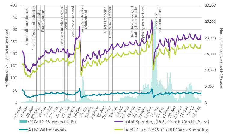 Card spending and cash withdrawals activity Card spending and cash withdrawals activity