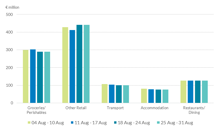 Weekly Change Card Spending by Sector Weekly Change Card Spending by Sector