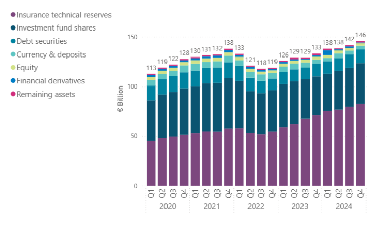 Chart 1 Assets of Irish pension funds Chart 1: Assets of Irish pension funds