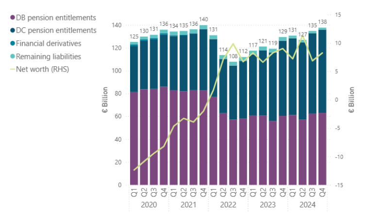 Chart 2 Liabilities of Irish pension funds Chart 2: Liabilities of Irish pension funds