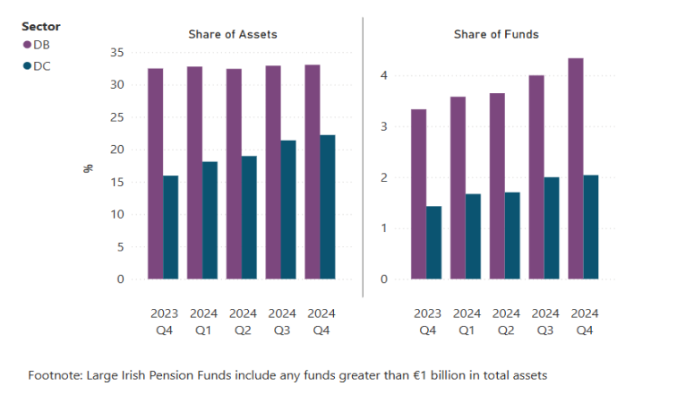 Chart 3. Sector Split for large Irish Pension Funds