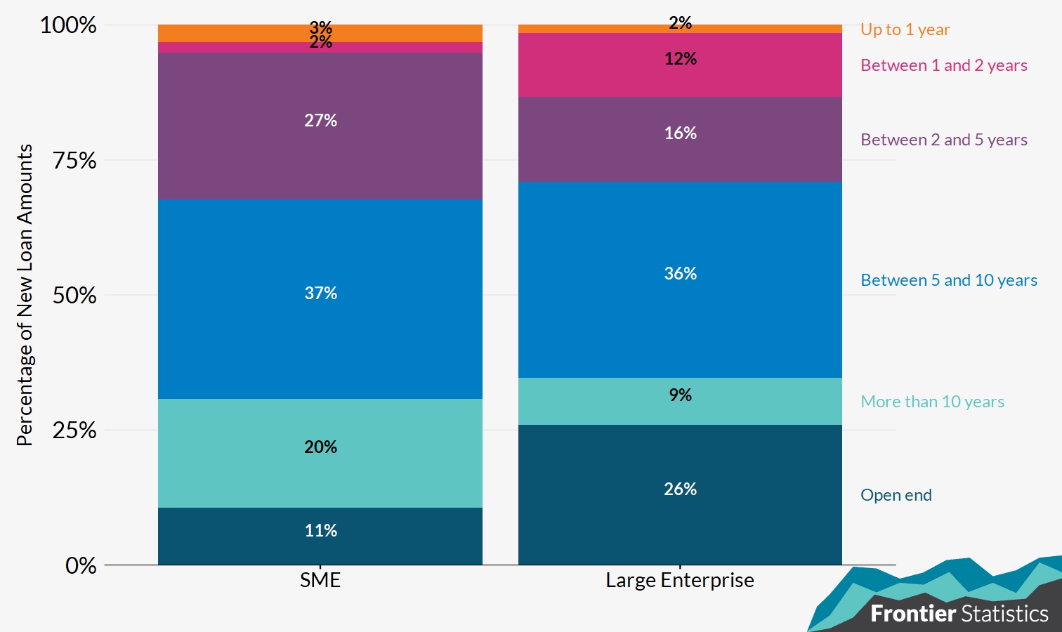 Bar chart showing new non-bank loans broken down by maturity at origination buckets and borrower size.  Full summary below in notes.