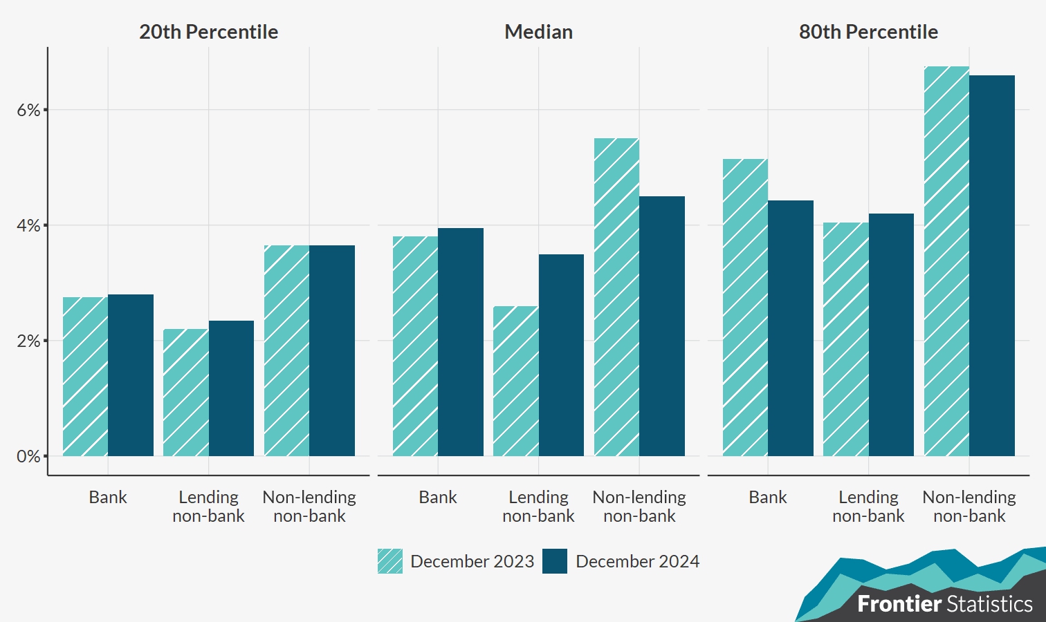 Bar chart showing interest rates on outstanding Principal-Dwelling Home (PDH) mortgage loans. More information in Notes below.