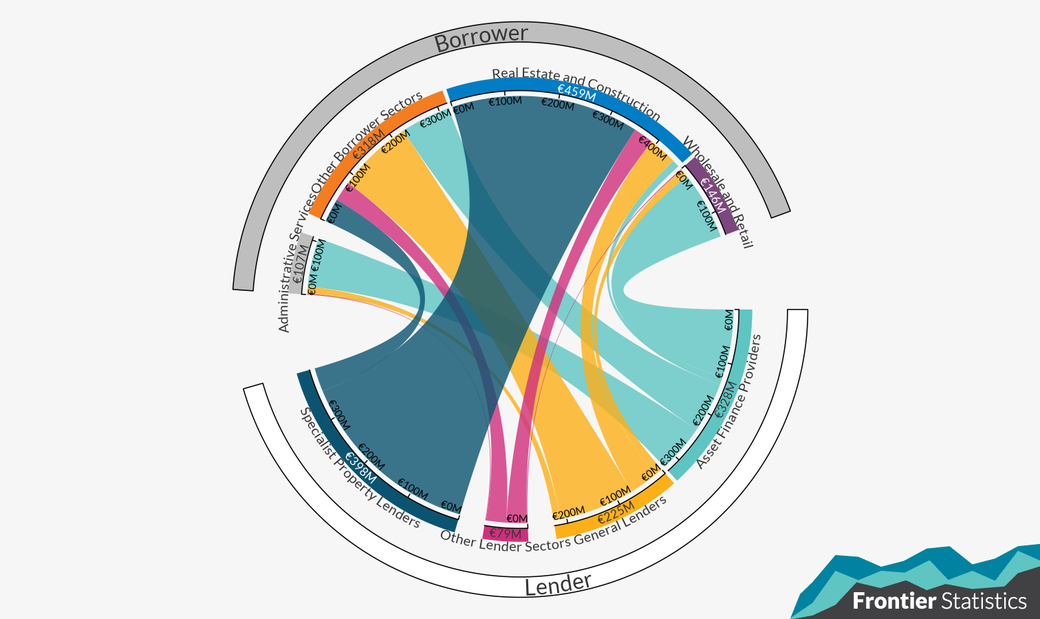 Chord chart showing flows from lender sectors to borrower sectors. Full summary below in notes.