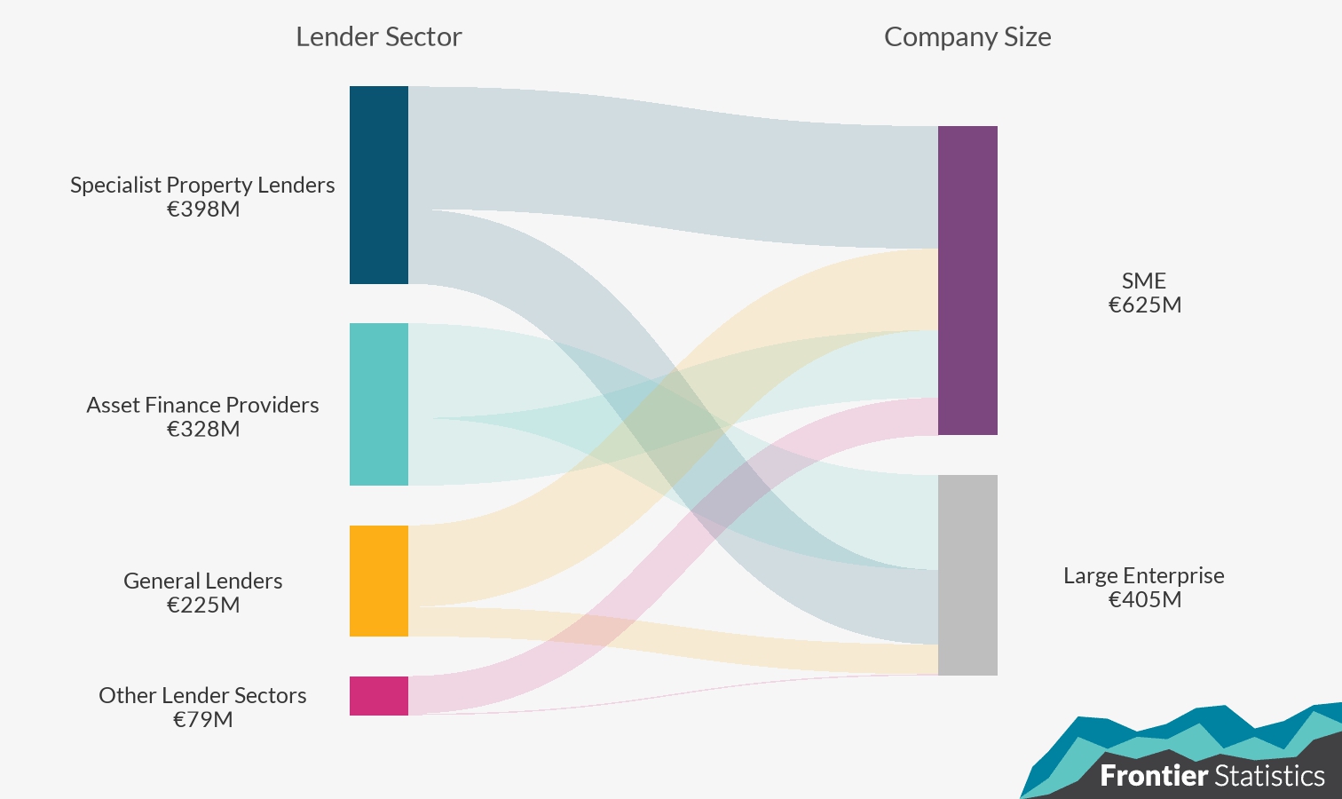 Sankey diagram of new lending flows. Left-hand side shows a breakdown of lender sectors, while right-hand side shows a breakdown of borrower size.  Full summary below in notes.
