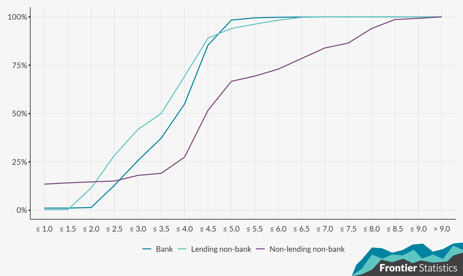 Line chart of Cumulative Distributions By Entity Type. Full summary below in notes.