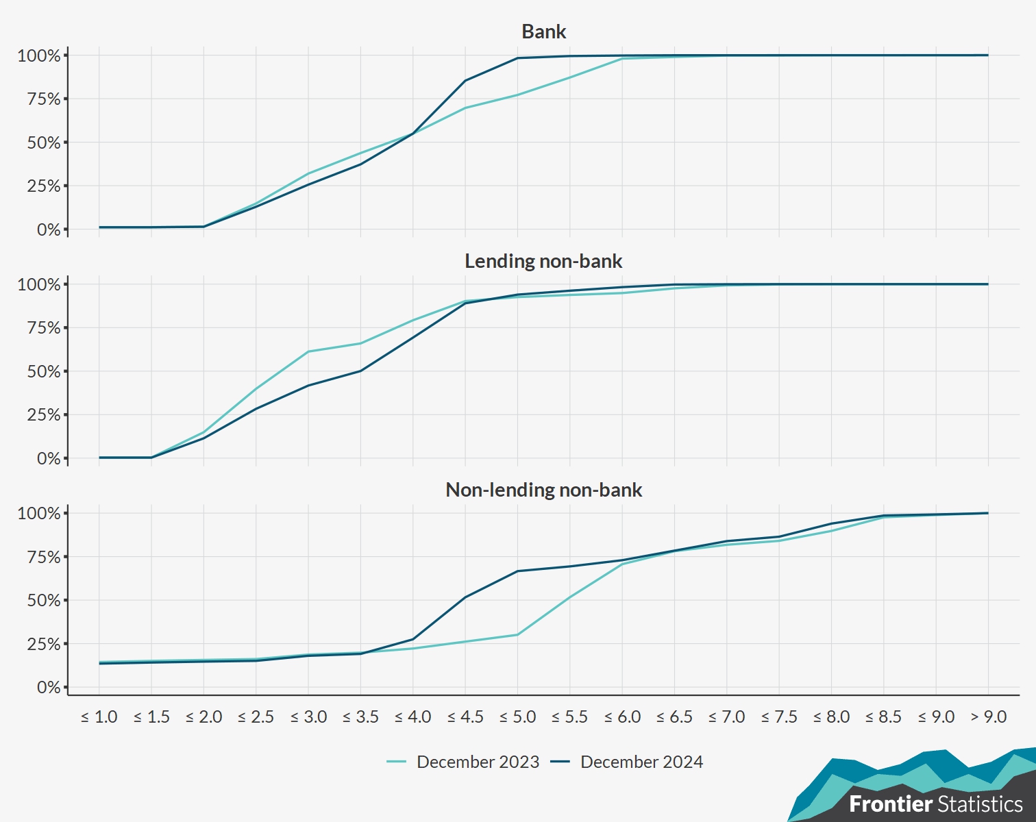 Line chart. Cumulative distributions of Principal-Dwelling Home (PDH) mortgage loan interest rates . Full summary below in notes.