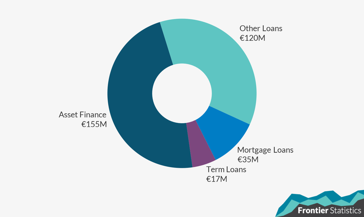 Donut chart showing a breakdown of new non-bank lending in 2024 Q3 by loan type.  Full summary below in notes.