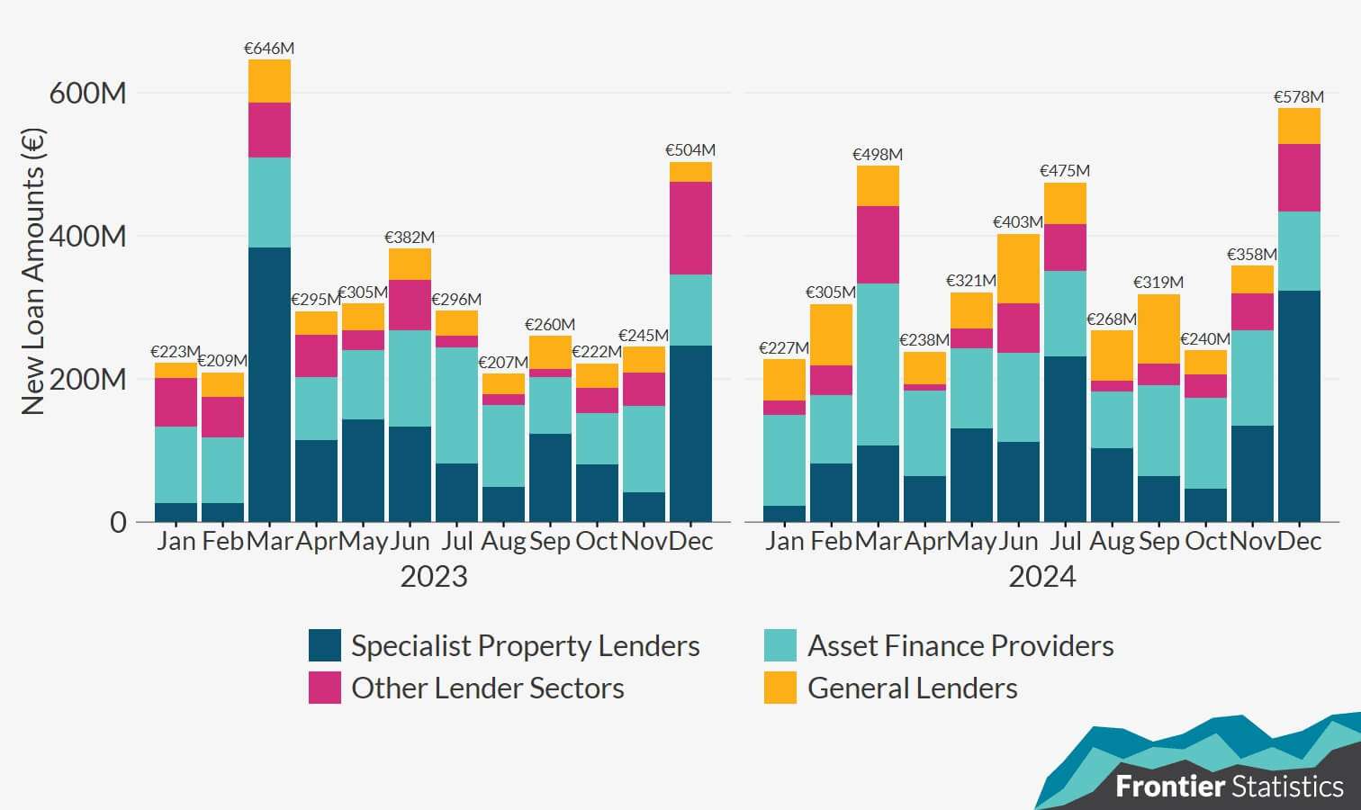 Monthly stacked bar chart of new non-bank lending to Irish enterprises, broken down by lender sector. Full summary below in notes.