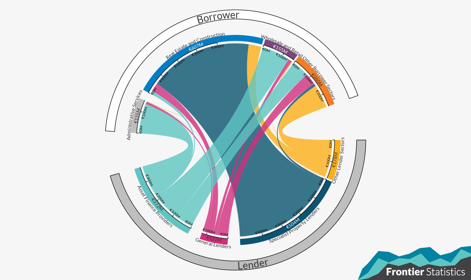 Chord chart showing flows from lender sectors (lower end) to borrower sectors (upper end). Full summary below in notes.