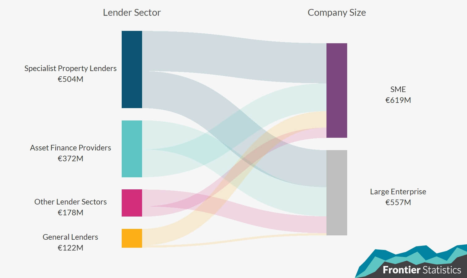 Sankey diagram of new lending flows. Left-hand side shows a breakdown of lender sectors, while right-hand side shows a breakdown of borrower size. Full summary below in notes.