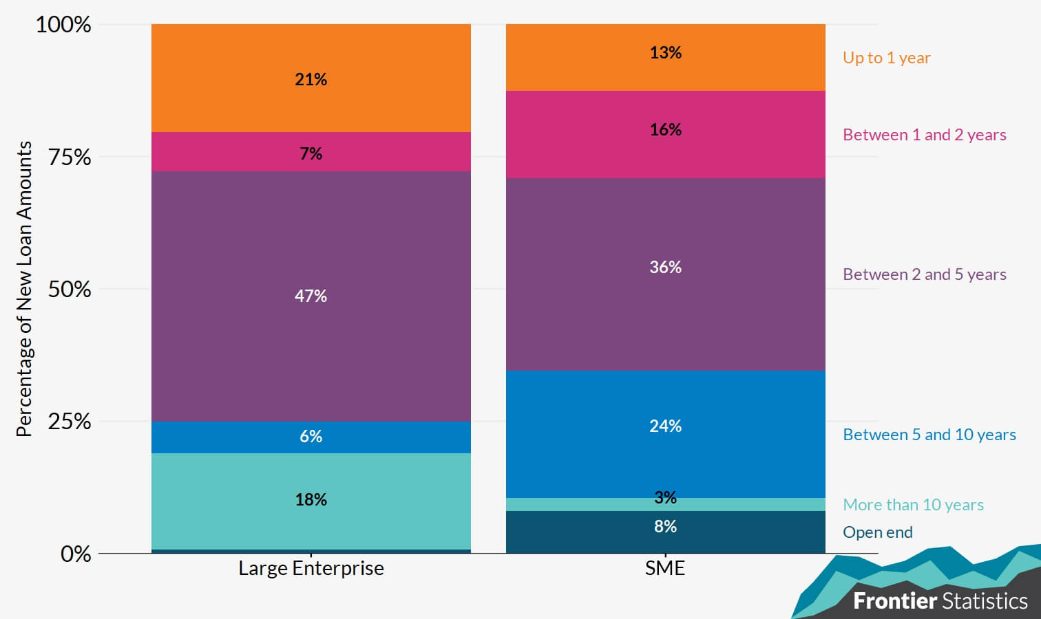 Stacked bar chart showing new non-bank loans broken down by maturity at origination buckets and borrower size. Full summary below in notes.