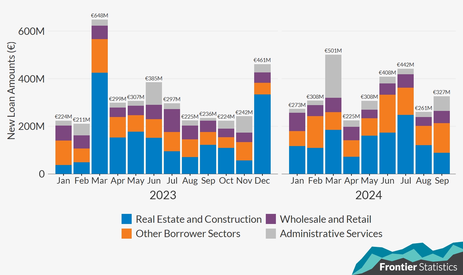 Bar chart of new non-bank lending to Irish enterprises, broken down by borrower sector. Full summary below in notes.