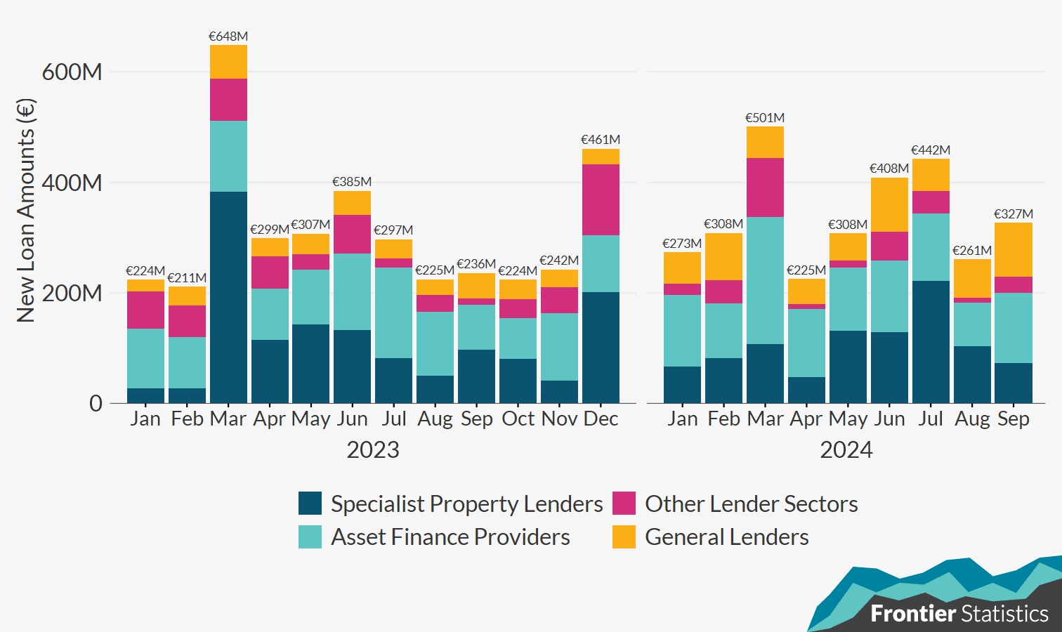 Bar chart of new non-bank lending to Irish enterprises, broken down by lender sector. Full summary below in notes.