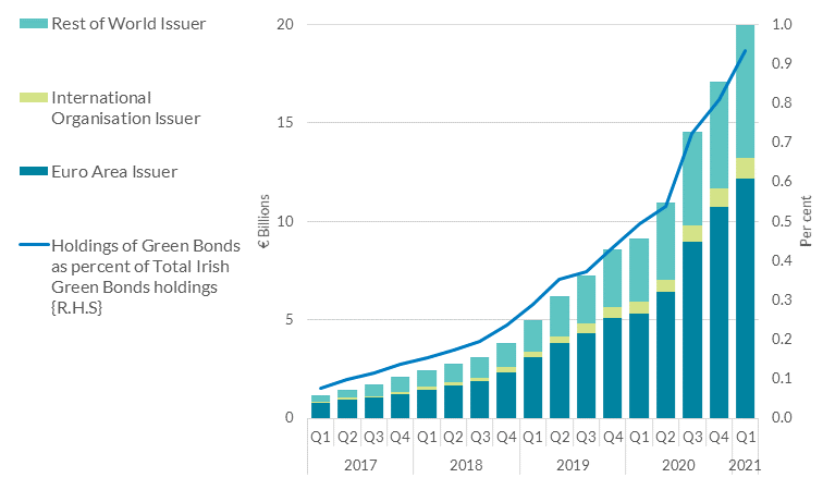 Evolution of holdings by Irish residents of green bonds Evolution of holdings by Irish residents of green bonds