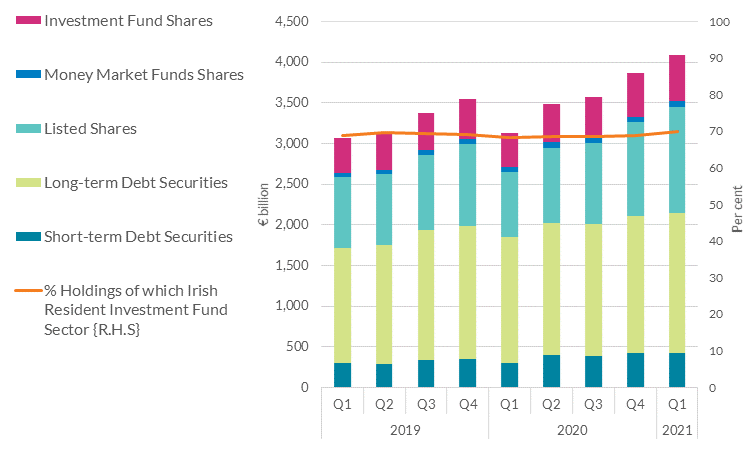 Total Securities Holdings of Irish Residents Total Securities Holdings of Irish Residents